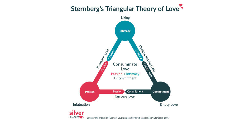 triangluar theory of love