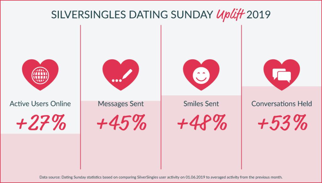 SilverSingles graph showing the Dating Sunday uplift on the platform in 2019